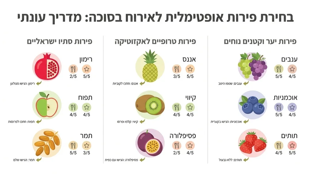 מגשי פירות לסוכות מוגשים בתוך סוכה מעוצבת וחגיגית